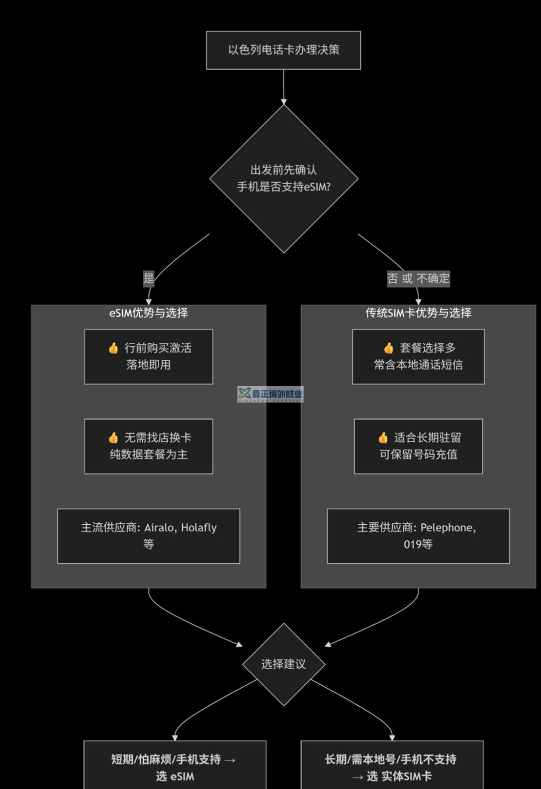 到以色列用啥手机号？看这里！
