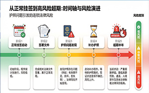 从正常挂签到高风险超期：一次护照问题引发的连锁法律风险