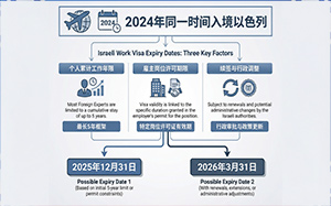 同一时间来以色列，签证却到期不同